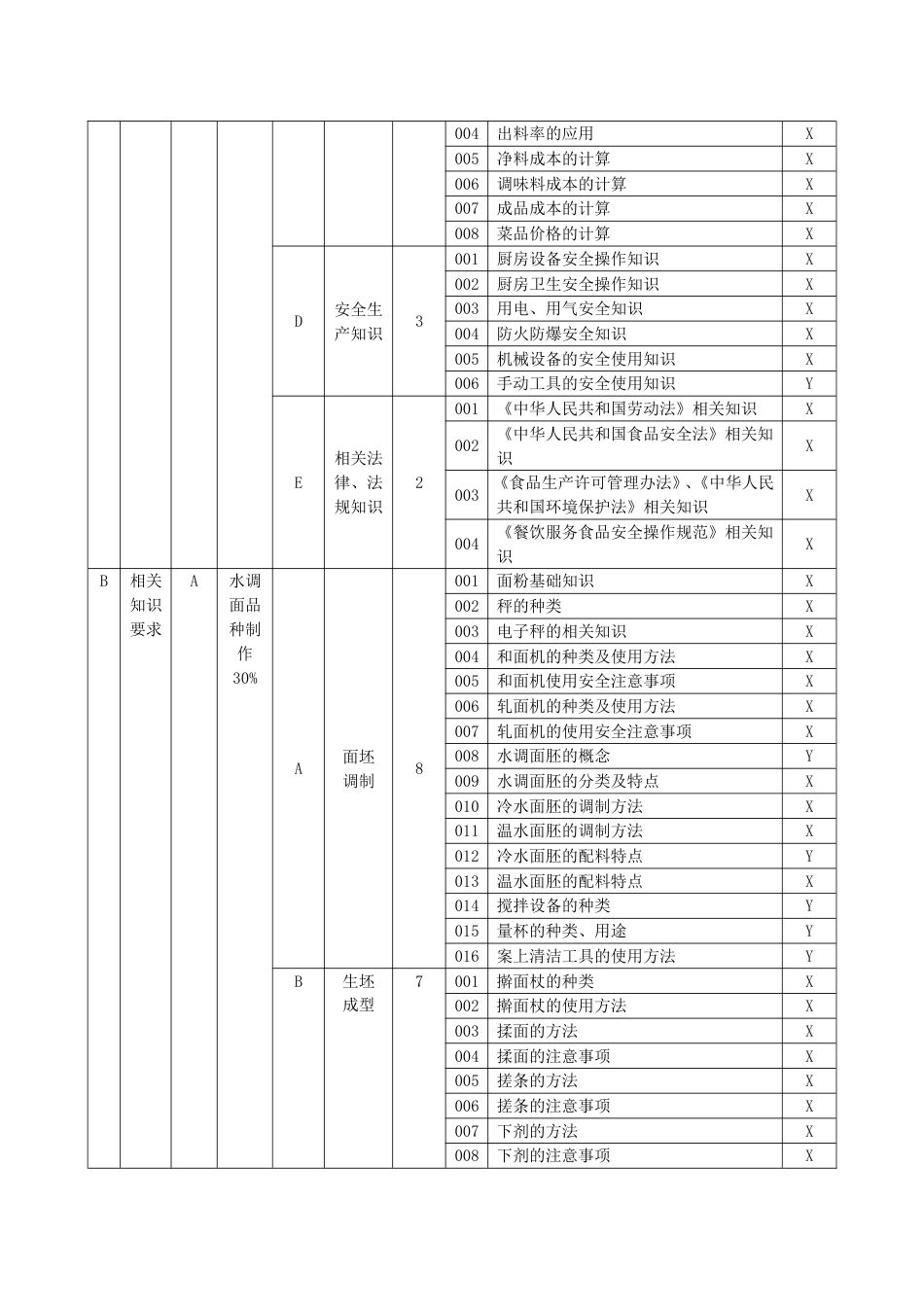 职业技能大赛：五级（初级工）中式面点师理论知识考核要素细目表(征求意见稿)_第2页