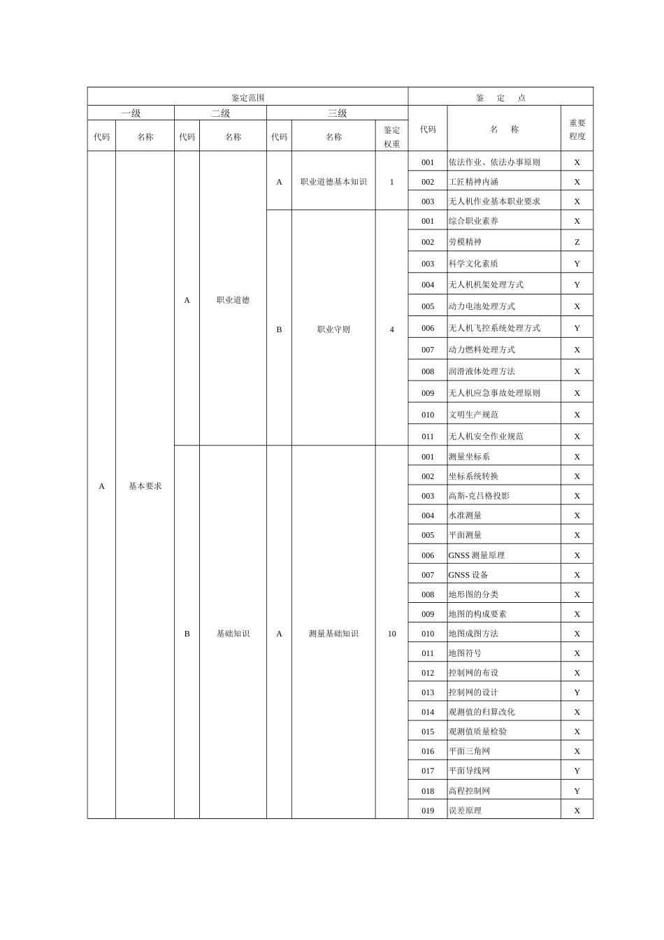 职业技能大赛：无人机测绘操控员理论知识考核要素细目表（征求意见稿）_第2页