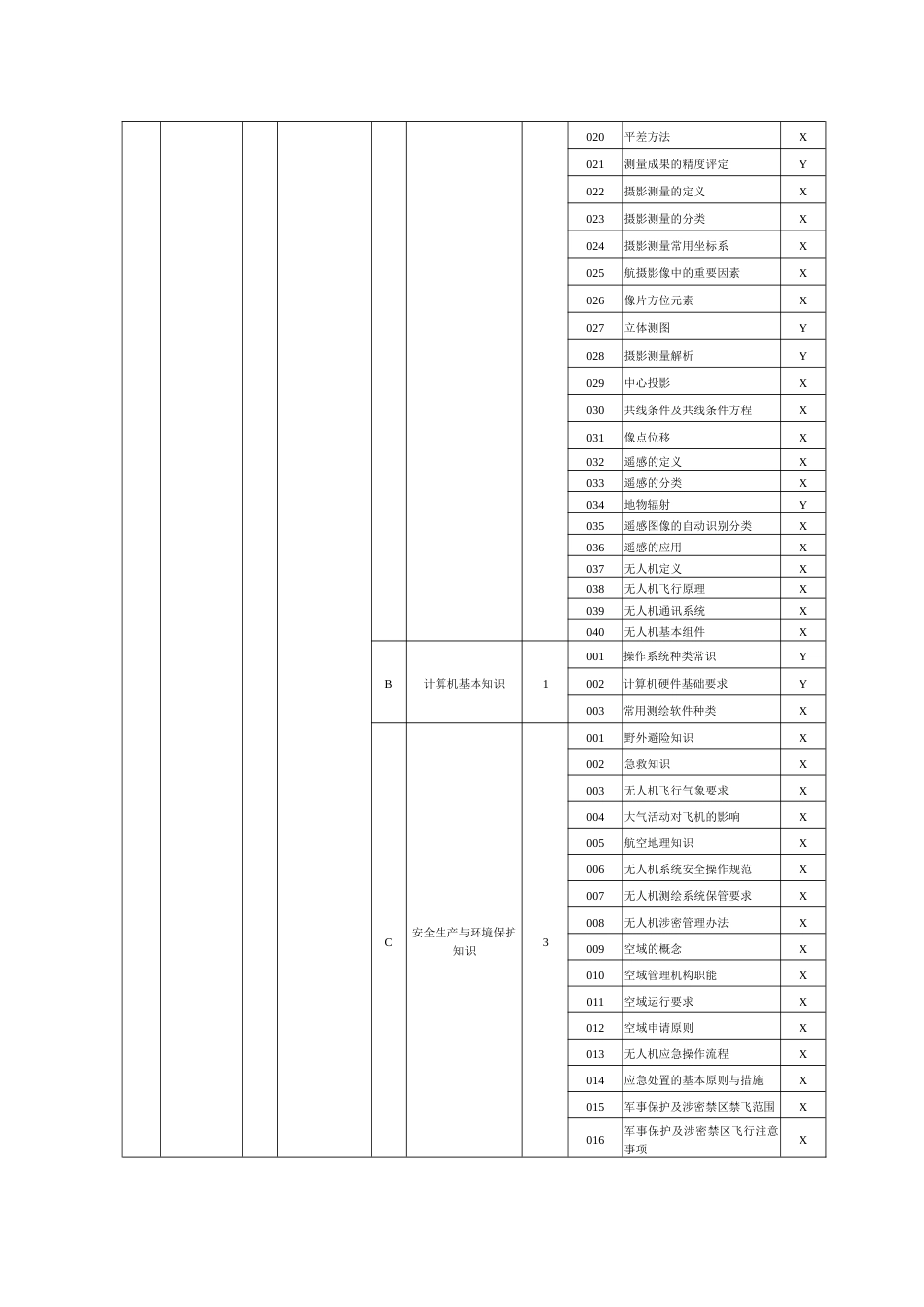 职业技能大赛：无人机测绘操控员理论知识考核要素细目表（征求意见稿）_第3页