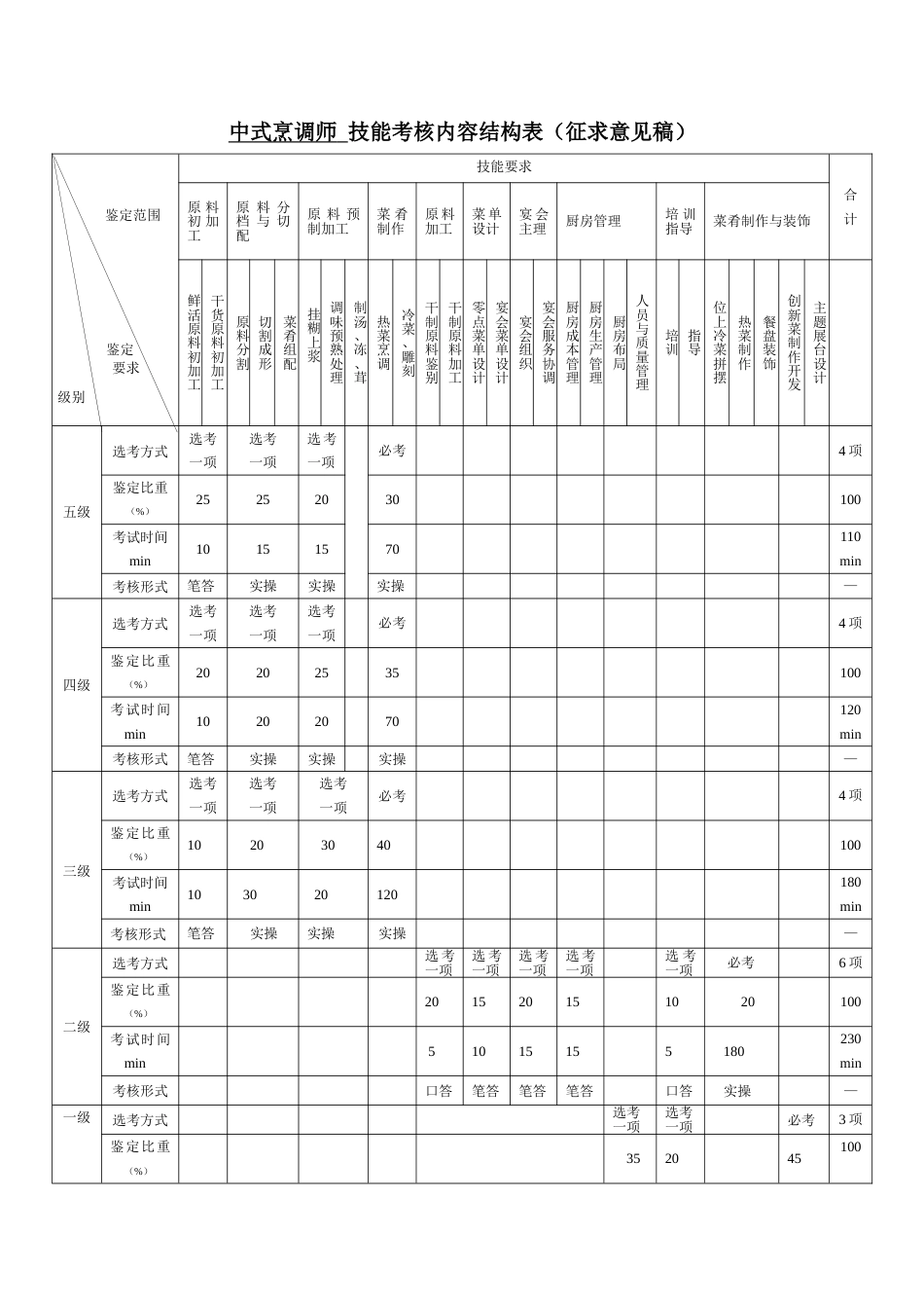 职业技能大赛：中式烹调师技能考核要素细目表及技能考核内容结构表(征求意见稿)_第1页