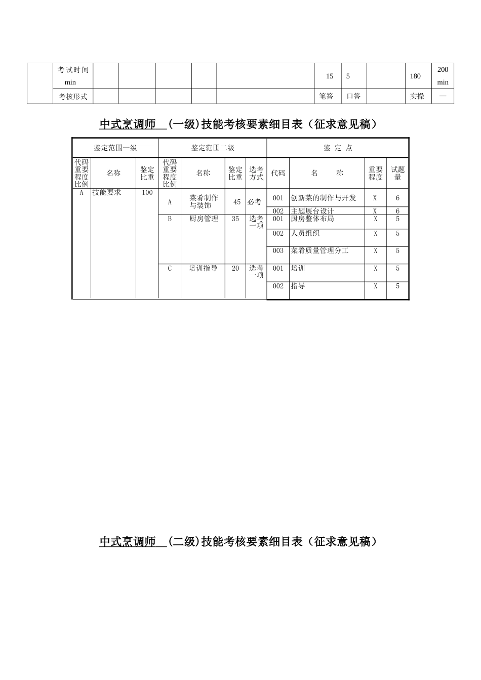 职业技能大赛：中式烹调师技能考核要素细目表及技能考核内容结构表(征求意见稿)_第2页