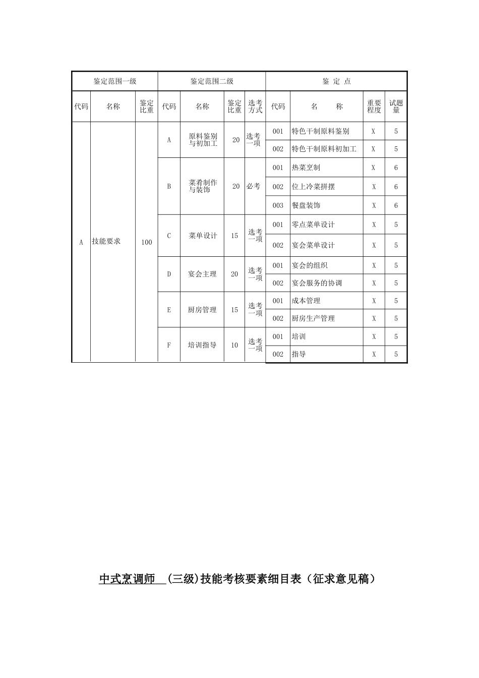 职业技能大赛：中式烹调师技能考核要素细目表及技能考核内容结构表(征求意见稿)_第3页