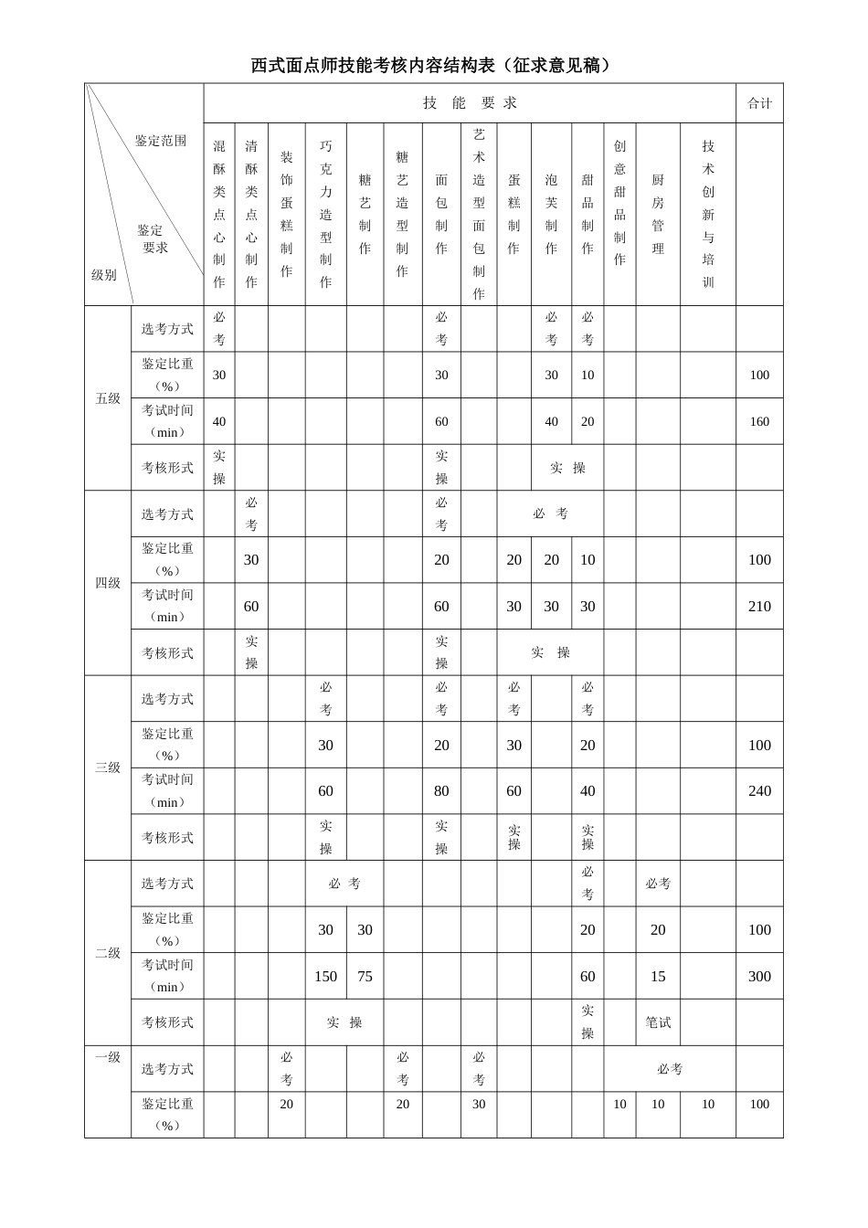 职业技能大赛：西式面点师技能考核要素细目表及技能考核内容结构表(征求意见稿)_第1页