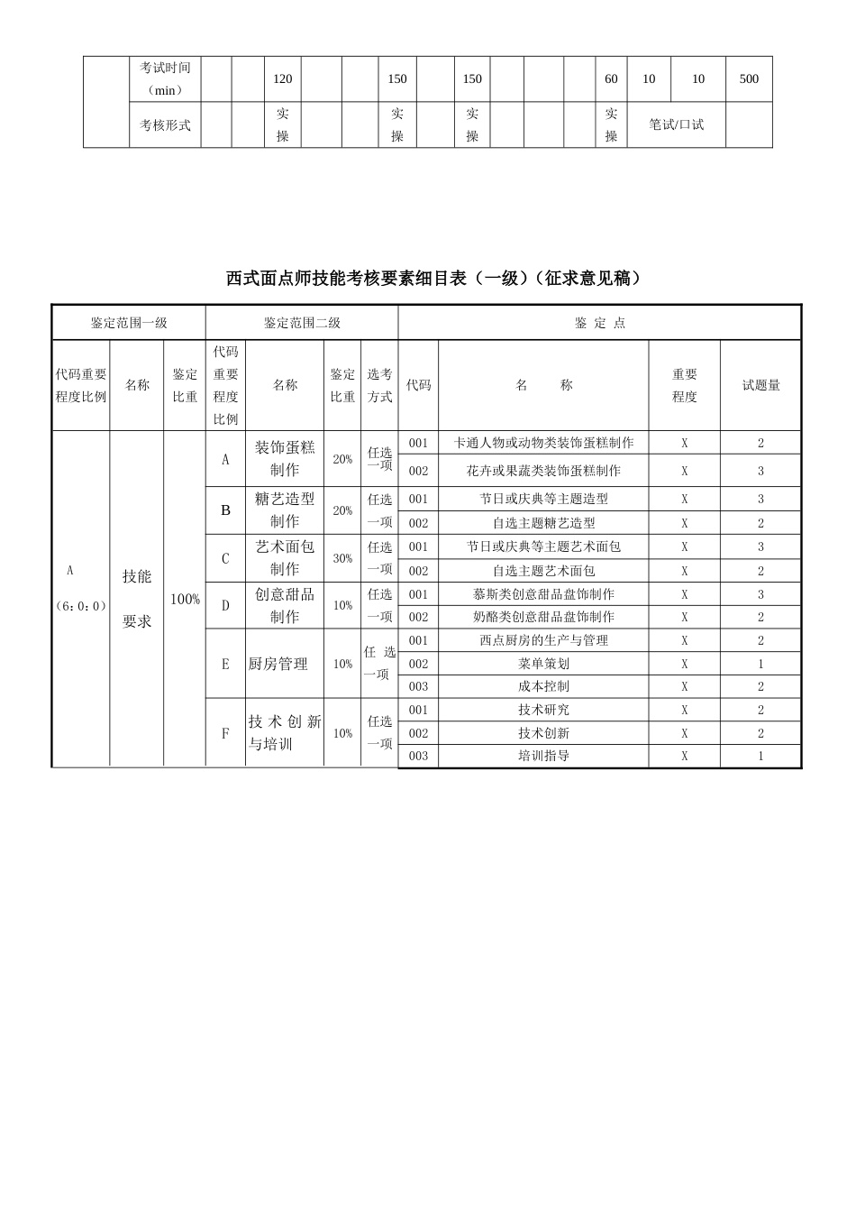 职业技能大赛：西式面点师技能考核要素细目表及技能考核内容结构表(征求意见稿)_第2页