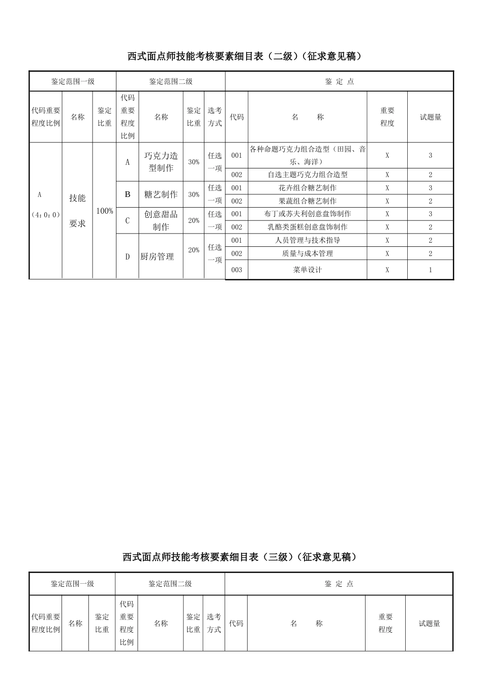 职业技能大赛：西式面点师技能考核要素细目表及技能考核内容结构表(征求意见稿)_第3页