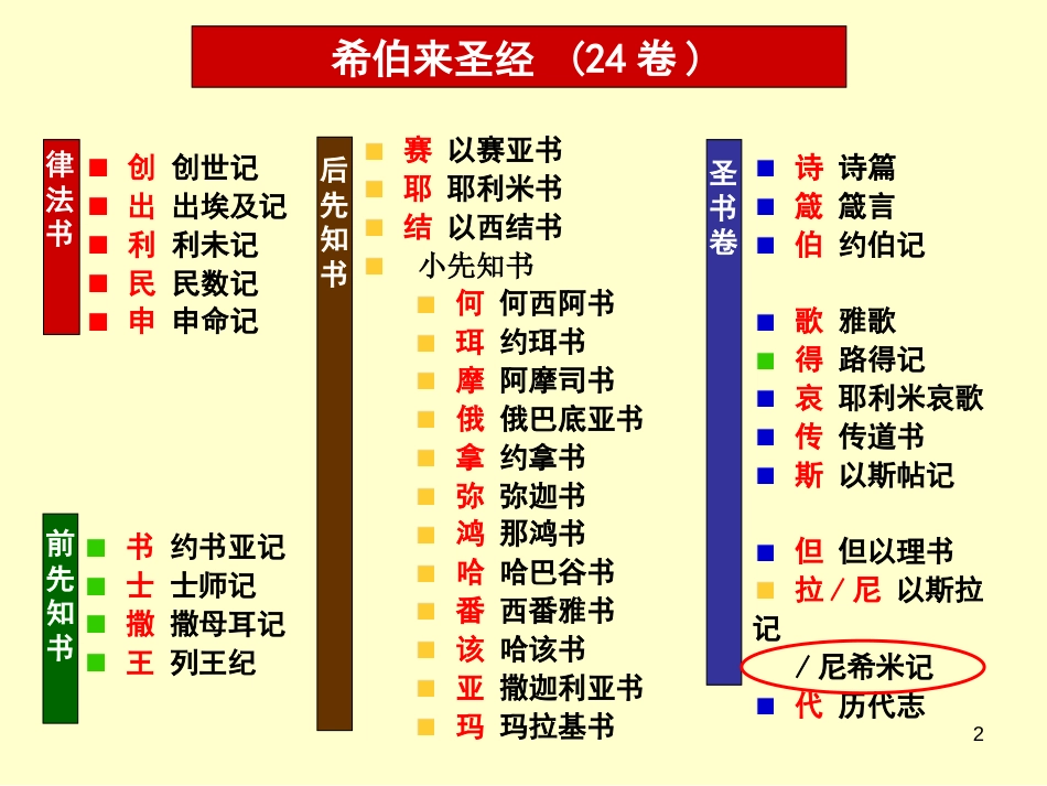 旧约概论11历代志上_第2页