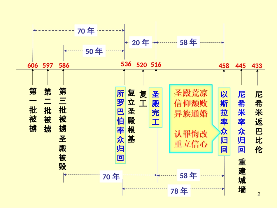 旧约概论11历代志下_第2页