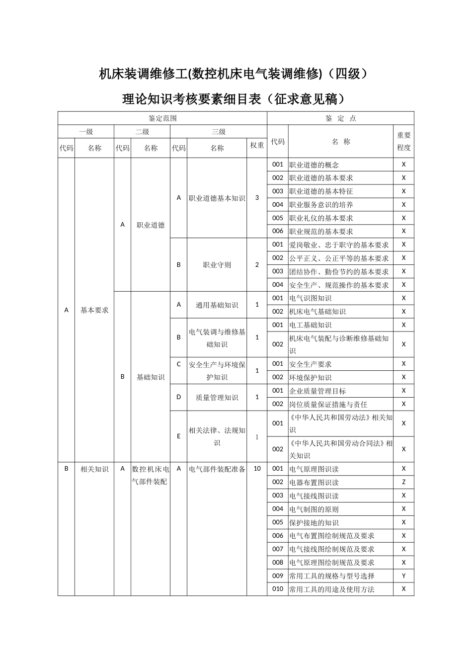 职业技能大赛：机床装调维修工(数控机床电气装调维修)理论知识考核要素细目表(征求意见稿)_第1页