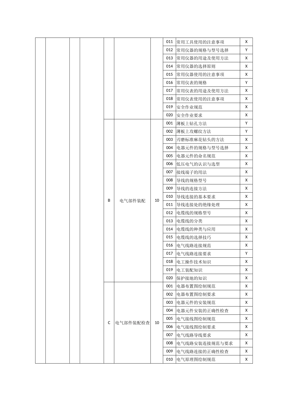 职业技能大赛：机床装调维修工(数控机床电气装调维修)理论知识考核要素细目表(征求意见稿)_第2页