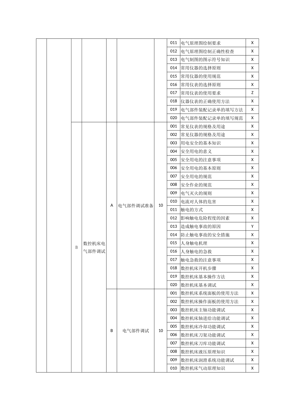 职业技能大赛：机床装调维修工(数控机床电气装调维修)理论知识考核要素细目表(征求意见稿)_第3页