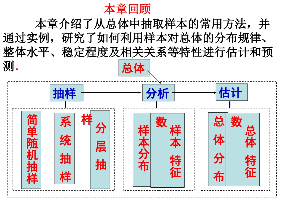 必修3第二章《统计》复习课件_第2页