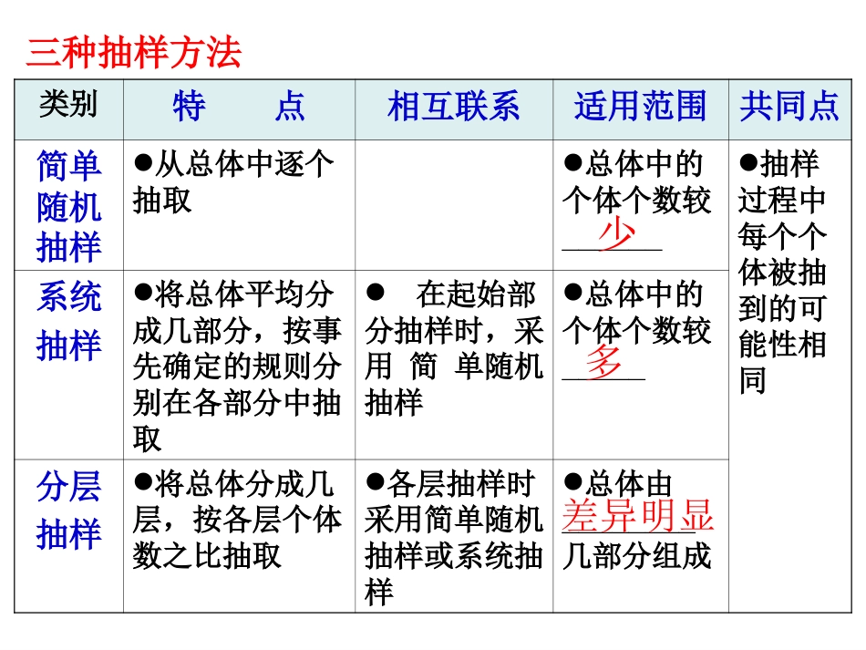 必修3第二章《统计》复习课件_第3页