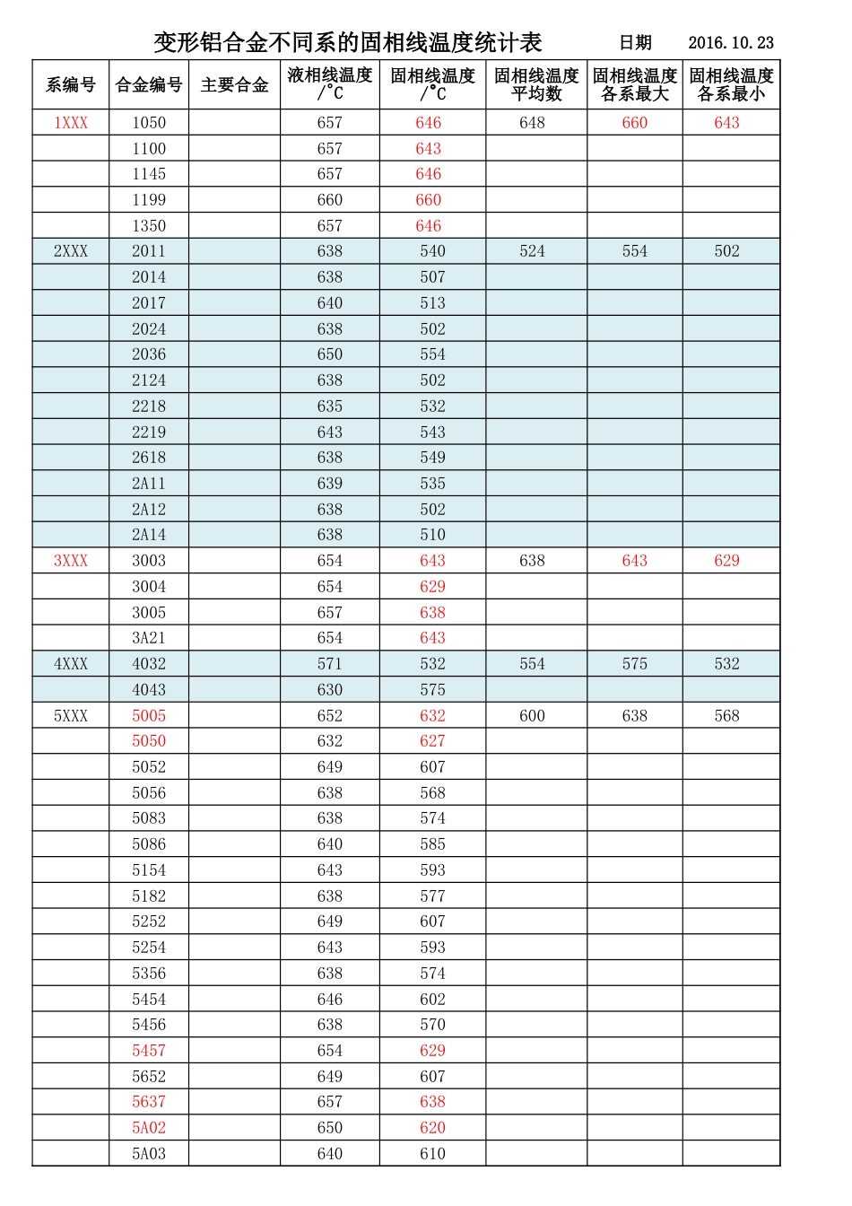 变形铝合金不同系的固相线温度统计表[3页]_第1页