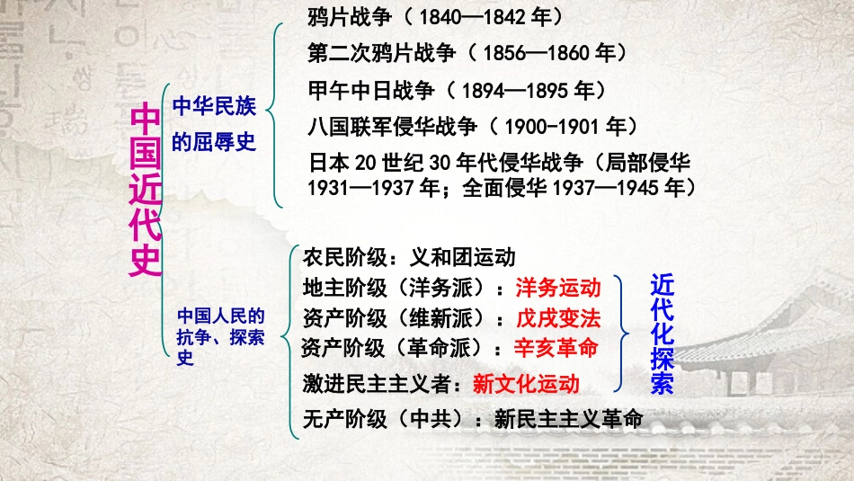 部编人教版八年级下册历史期末复习课件_第2页
