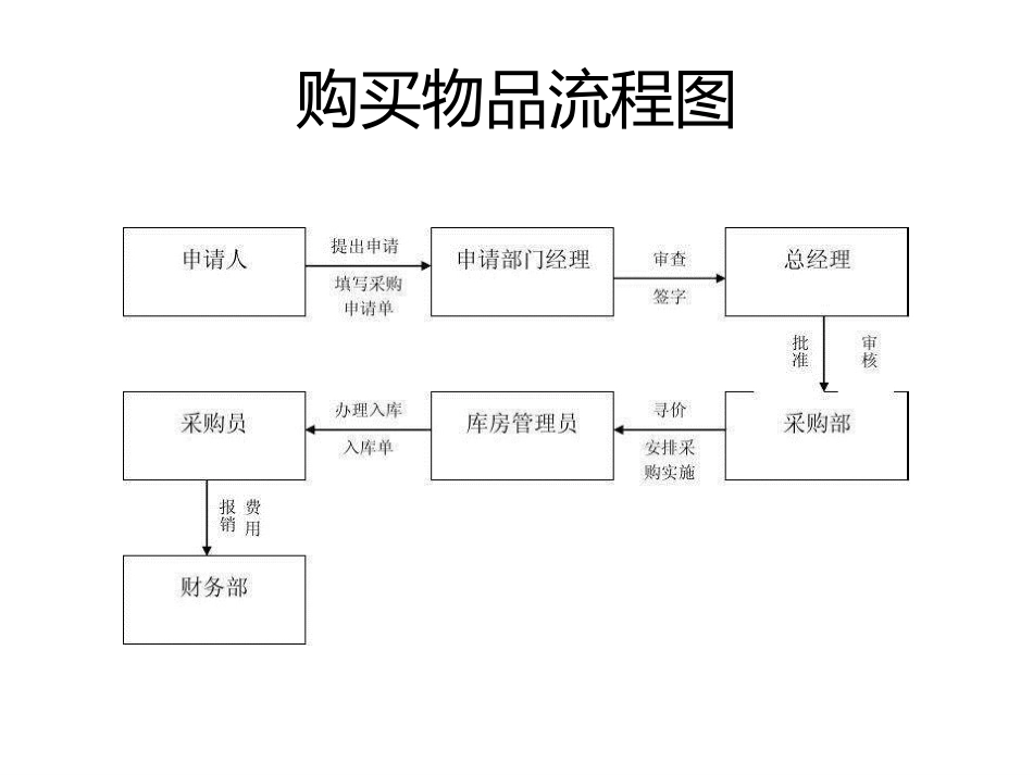 财务报销流程图[8页]_第2页