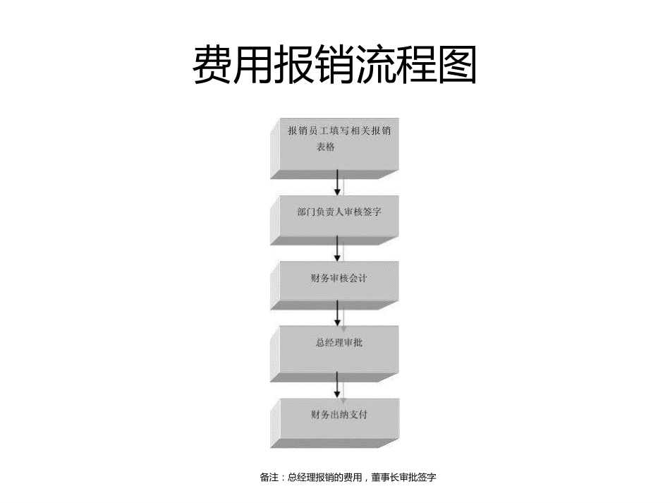 财务报销流程图[8页]_第3页