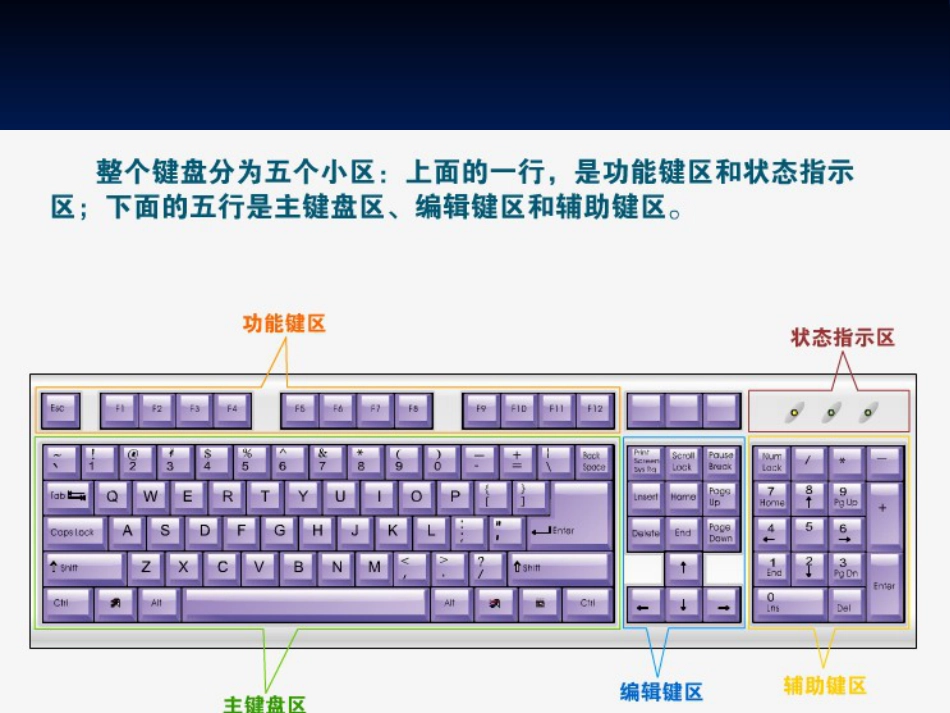初中信息技术《键盘常识、打字手法和姿势》ppt课件[15页]_第2页