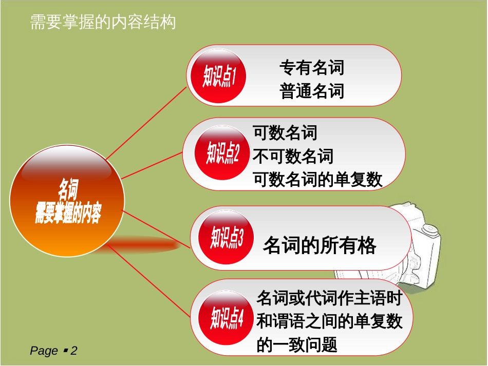 初中英语名词课件(全文)_第2页