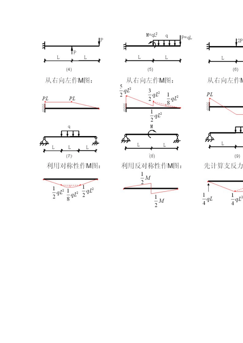 大学结构力学常用弯矩图总结_第2页