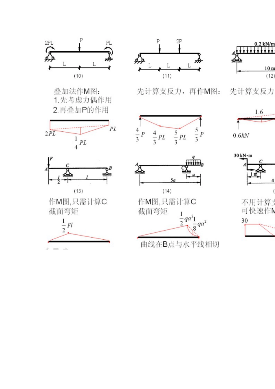 大学结构力学常用弯矩图总结_第3页