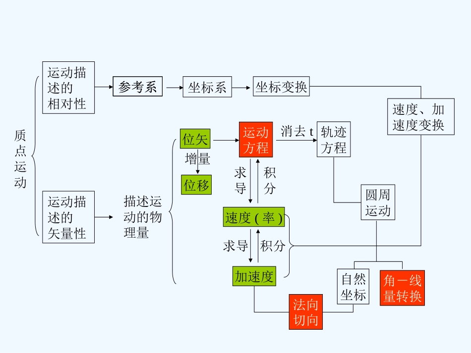 大学物理(上)知识结构总结_第3页