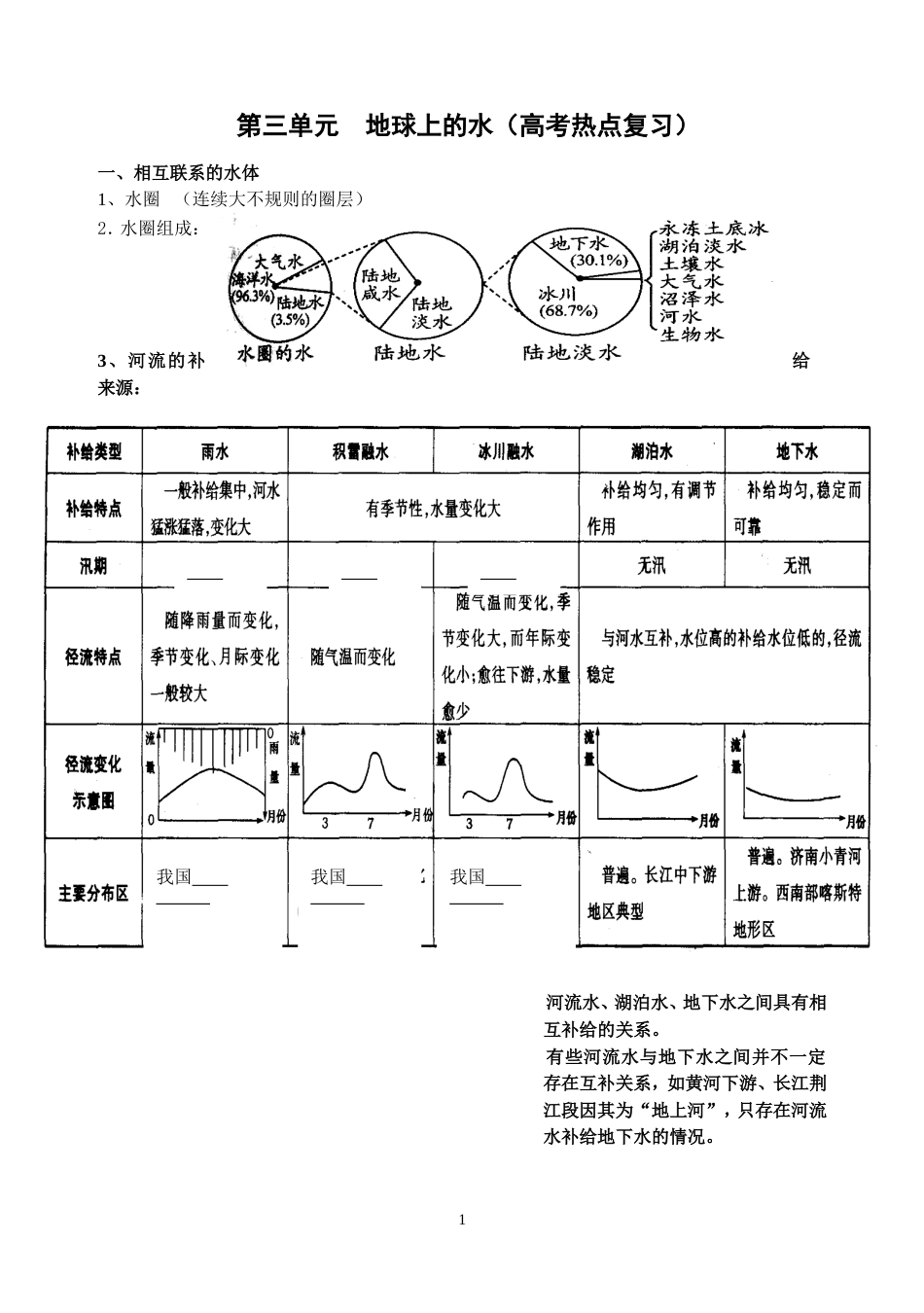 地球上的水知识点梳理[6页]_第1页