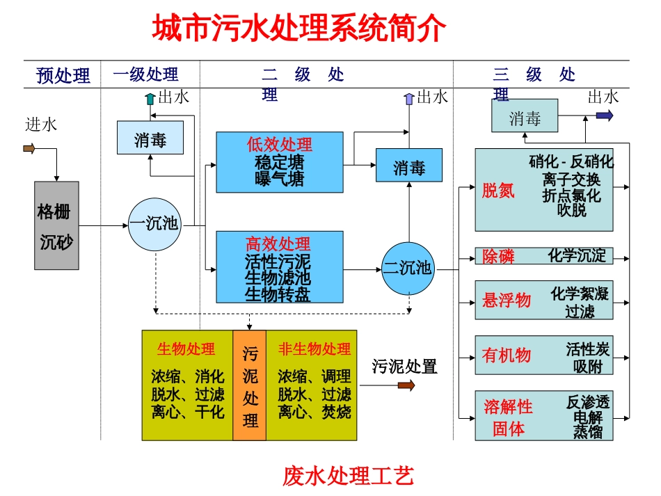 第十二章废水生化处理理论基础[81页]_第2页