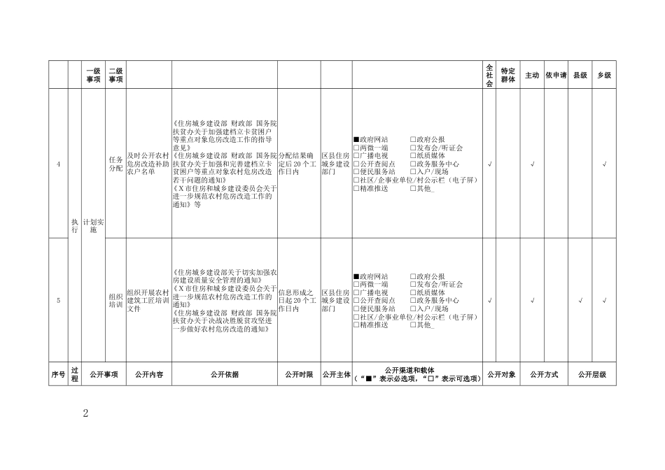 农村危房改造领域基层政务公开标准目录（区县示范文本）_第2页