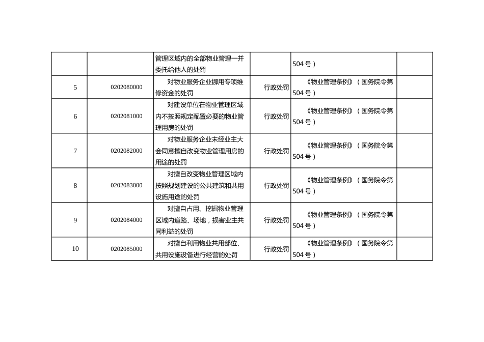 赋予第一批行政执法职责权限目录（示范文本）_第2页