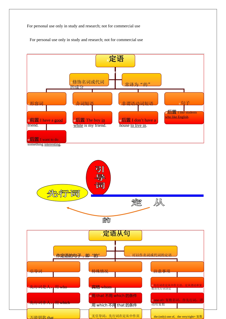 定语从句讲解的思维导图[8页]_第1页