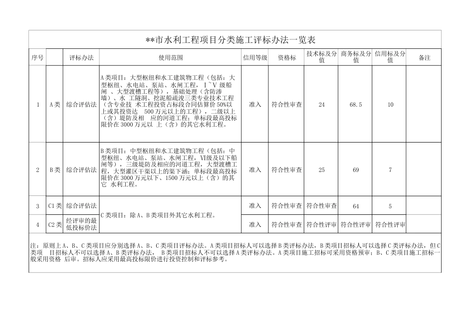 政府采购工程水利工程项目分类施工评标办法一览表_第1页