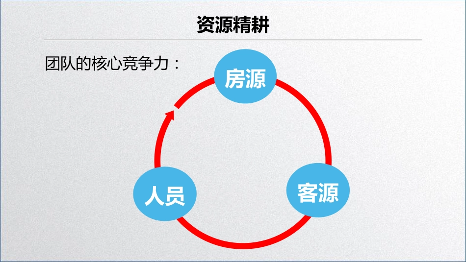 房产经纪人基础培训(十二)之资源精耕_第2页