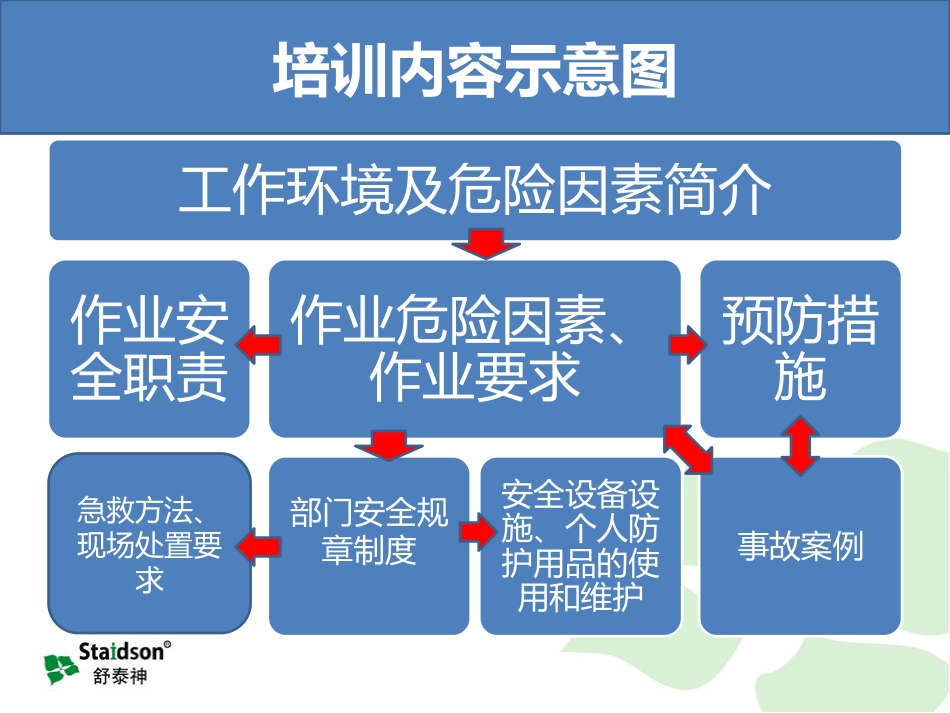 工程部部门级安全培训[78页]_第3页