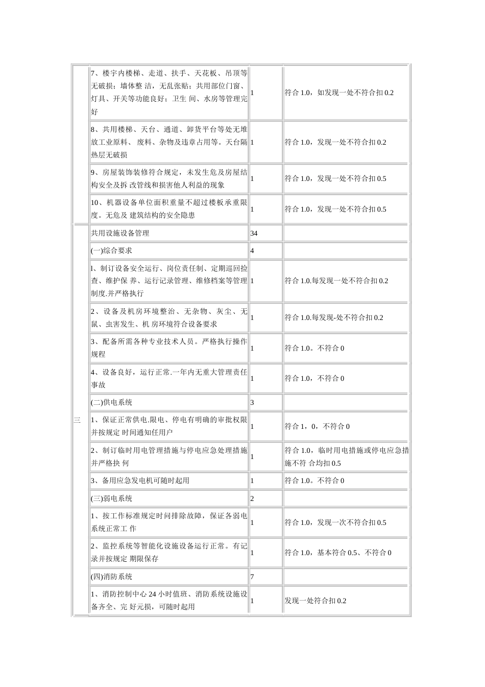 工业区物业管理标准及评分细则[7页]_第3页