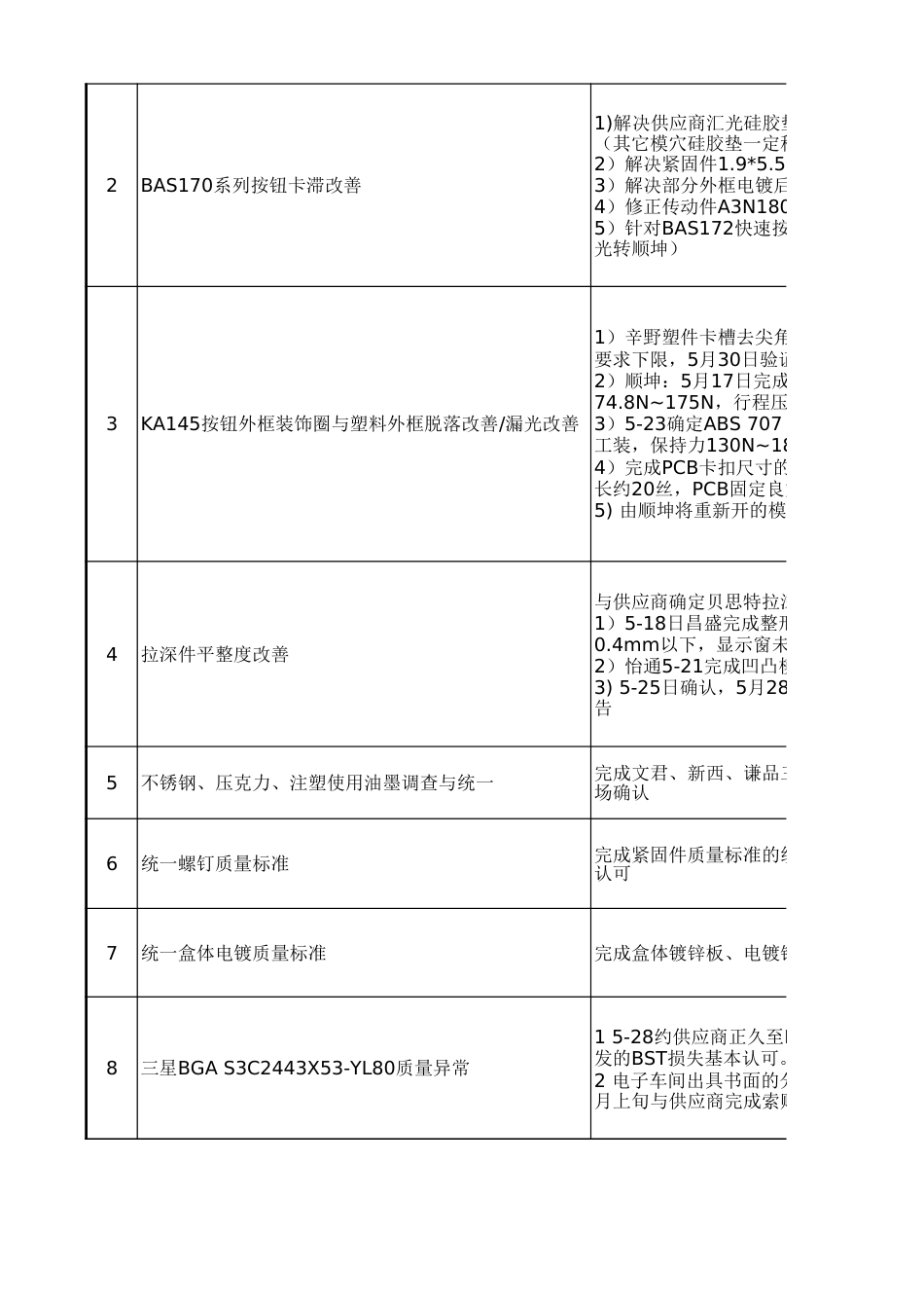 供应商质量月报[6页]_第2页