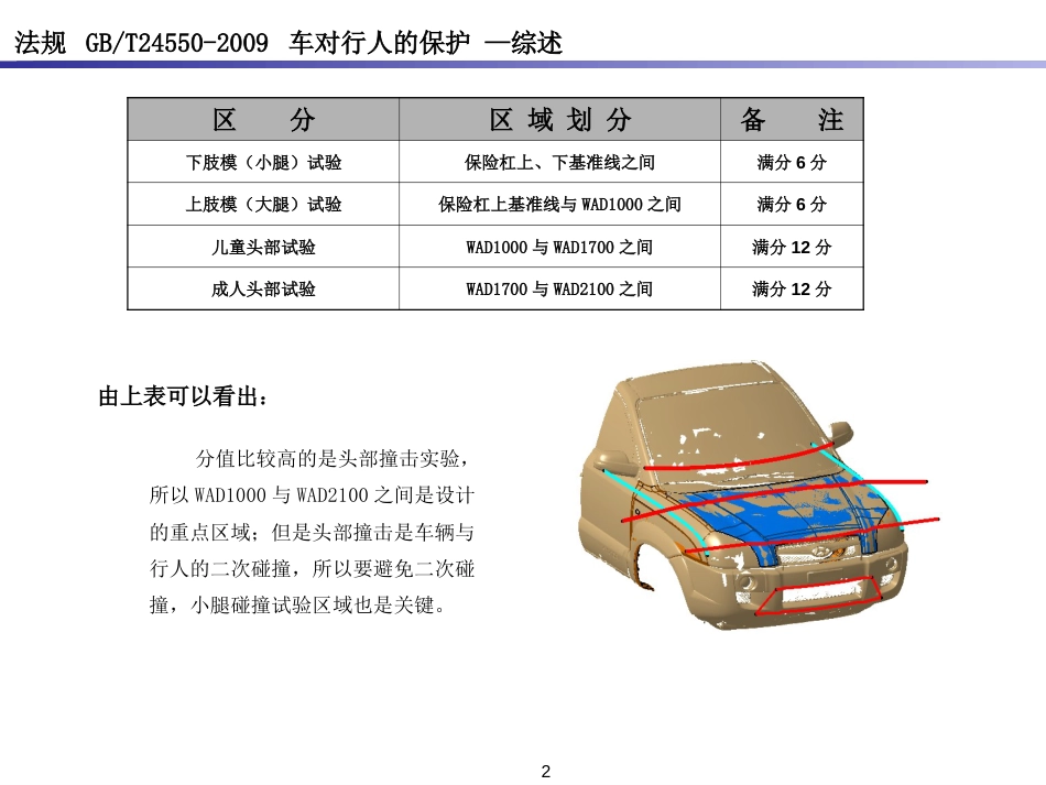 关于SUV行人保护法规的设计方案[7页]_第2页