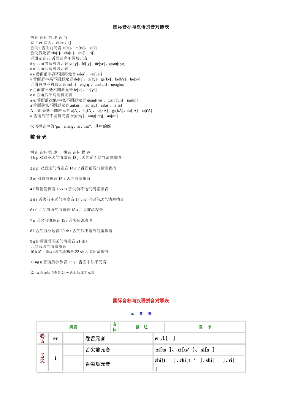 国际音标与汉语拼音对照表_第1页