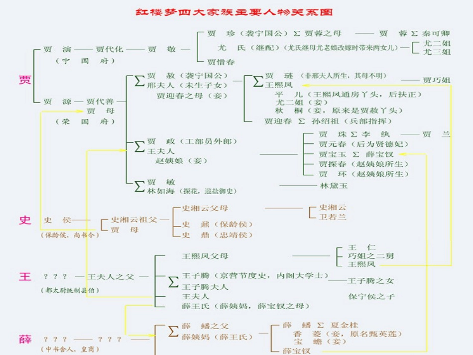 红楼梦人物关系及简介[99页]_第2页