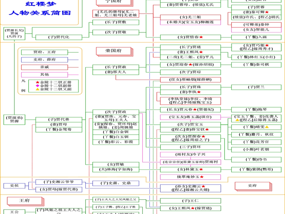 红楼梦人物关系及简介[99页]_第3页