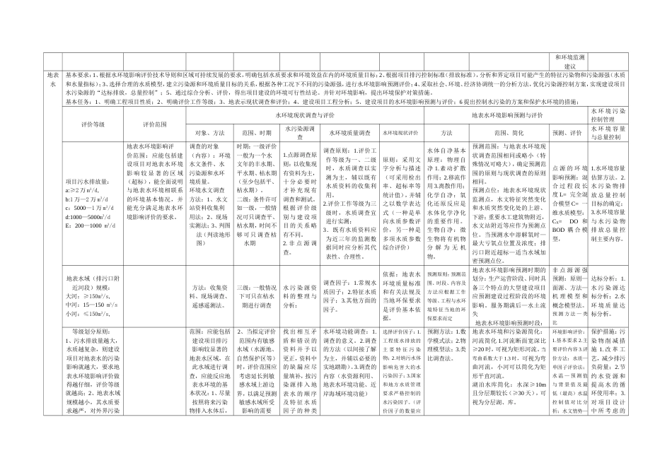 环评气、水、声评价范围、方法等总结_第2页