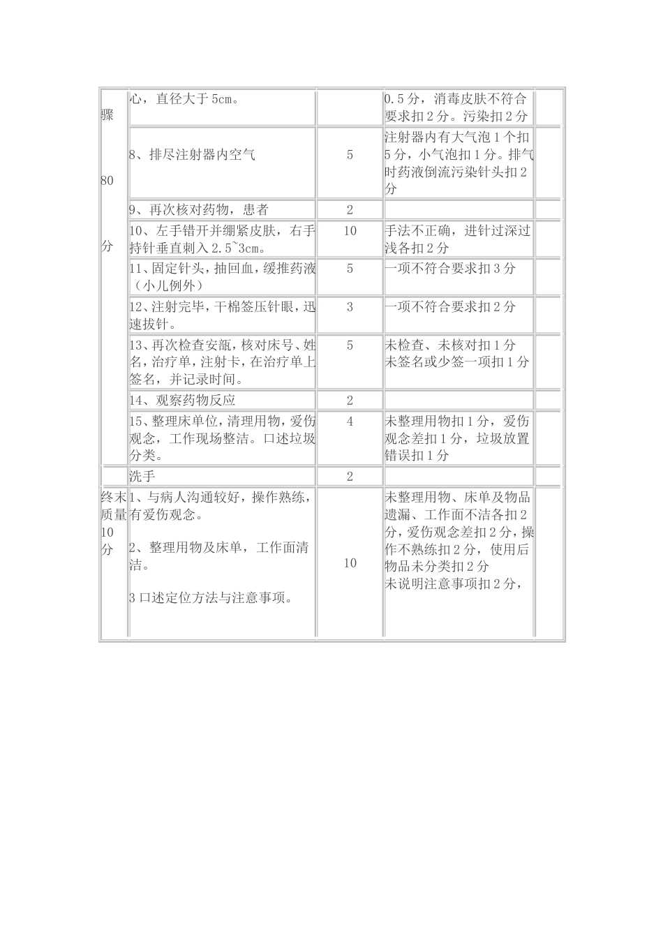 肌肉注射考核评分标准_第2页