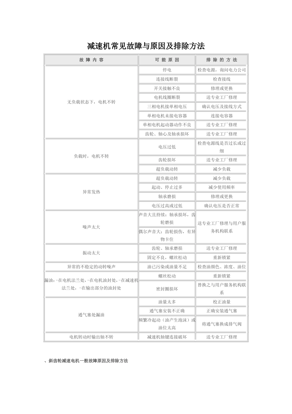 减速机常见故障与原因及排除方法[3页]_第1页