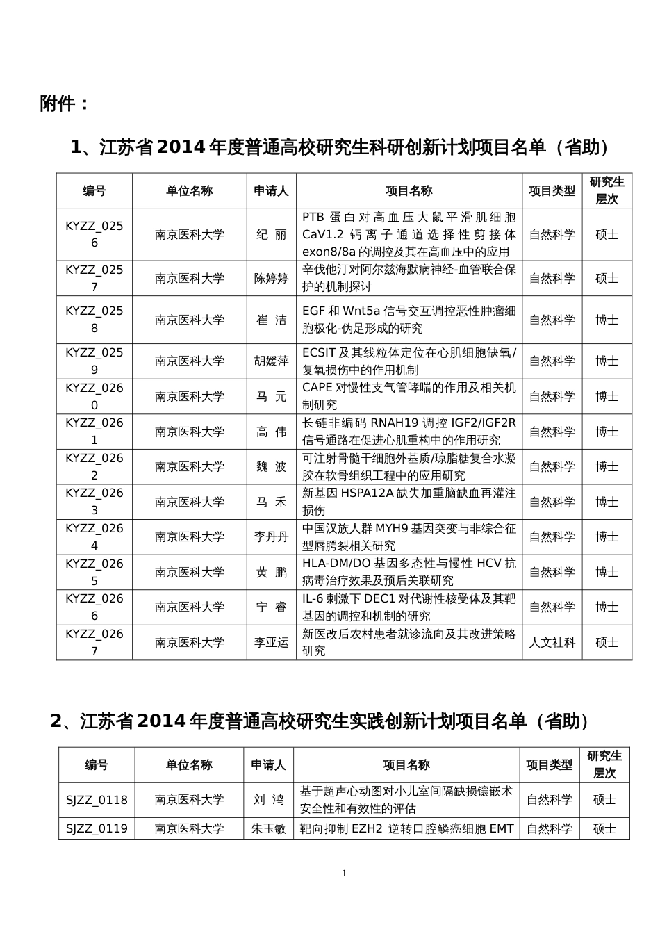 江苏普通高校研究生科研创新计划项目南京医科大学_第1页