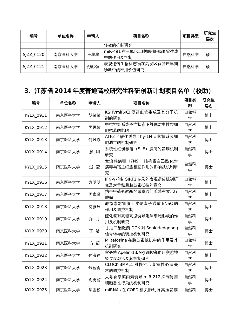 江苏普通高校研究生科研创新计划项目南京医科大学_第2页