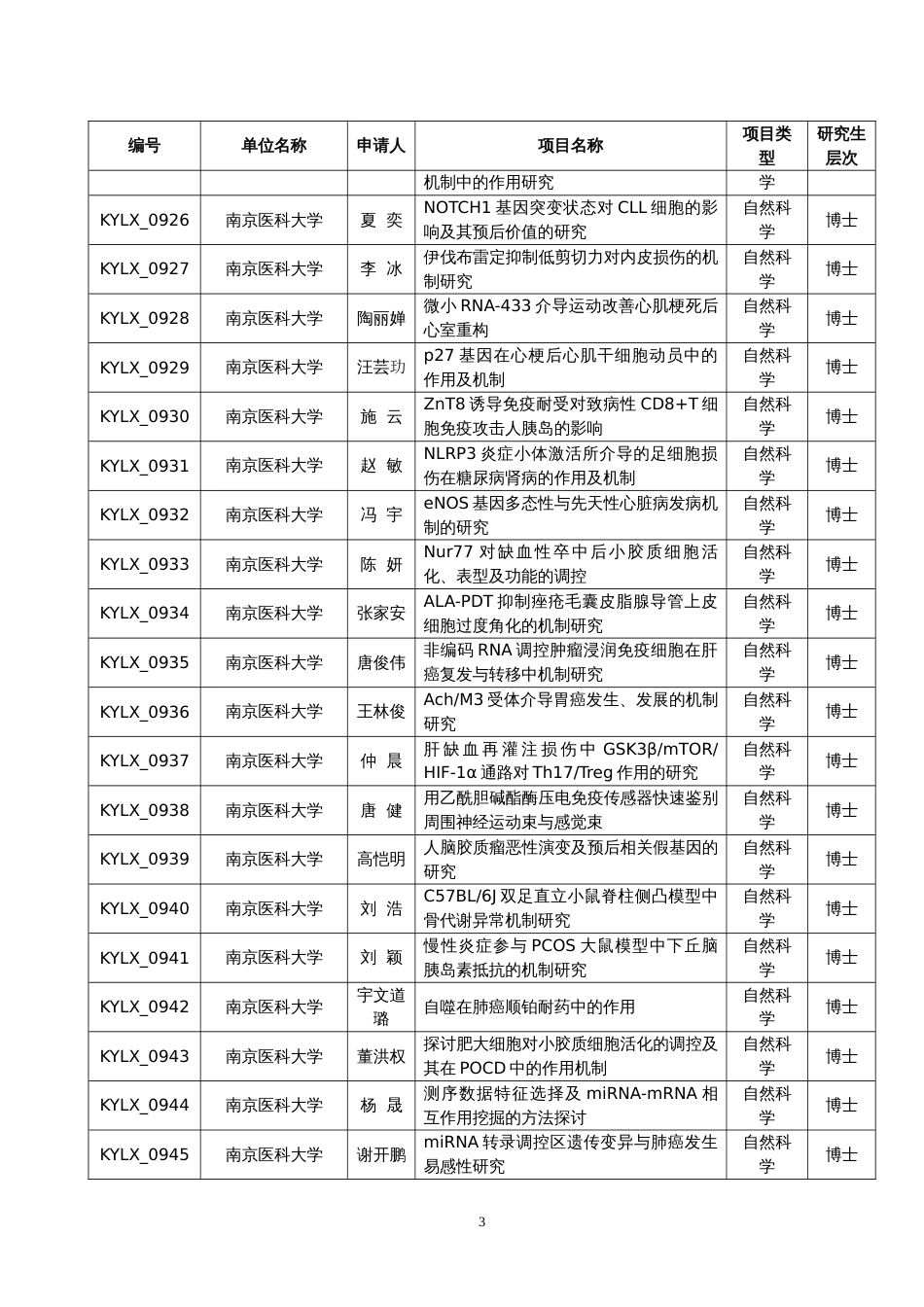 江苏普通高校研究生科研创新计划项目南京医科大学_第3页