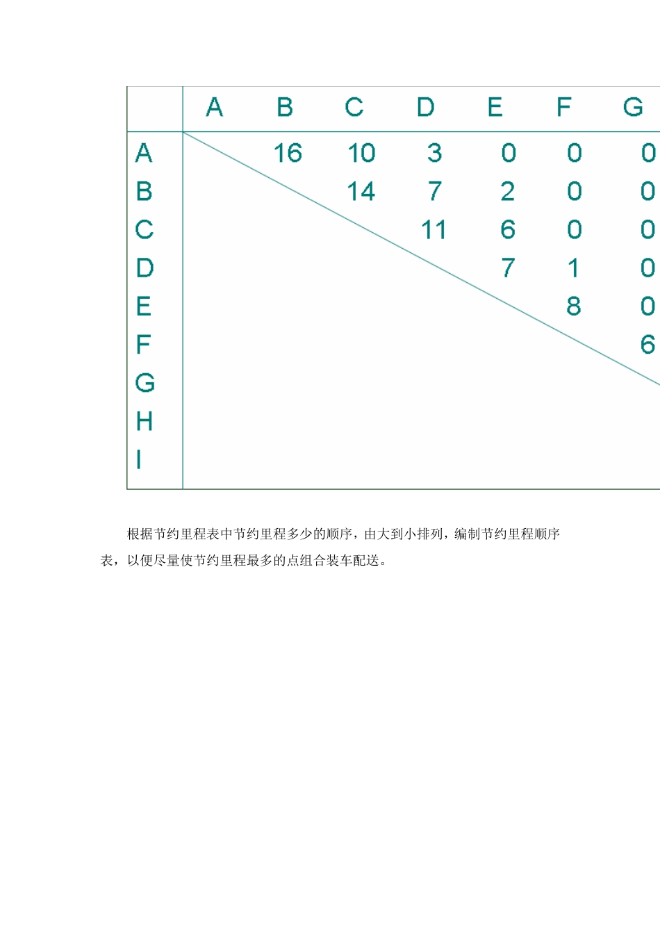 节约里程法应用案例[3页]_第3页