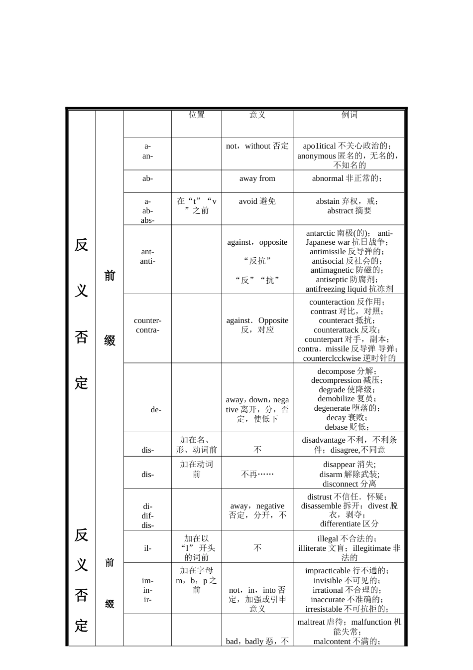 考研常用词根词缀[17页]_第2页