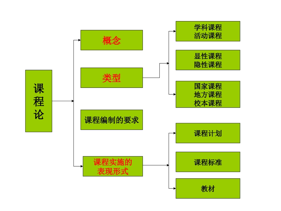 课程与教学论[144页]_第3页