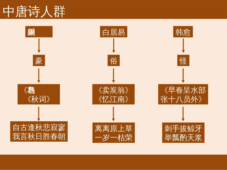课件——刘禹锡[18页]_第2页