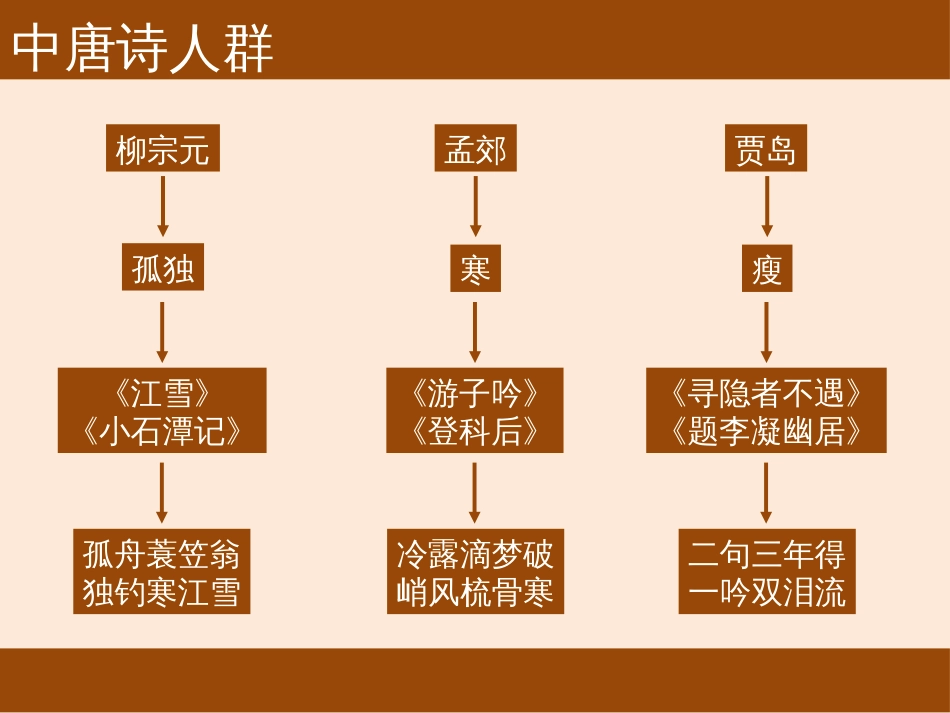 课件——刘禹锡[18页]_第3页